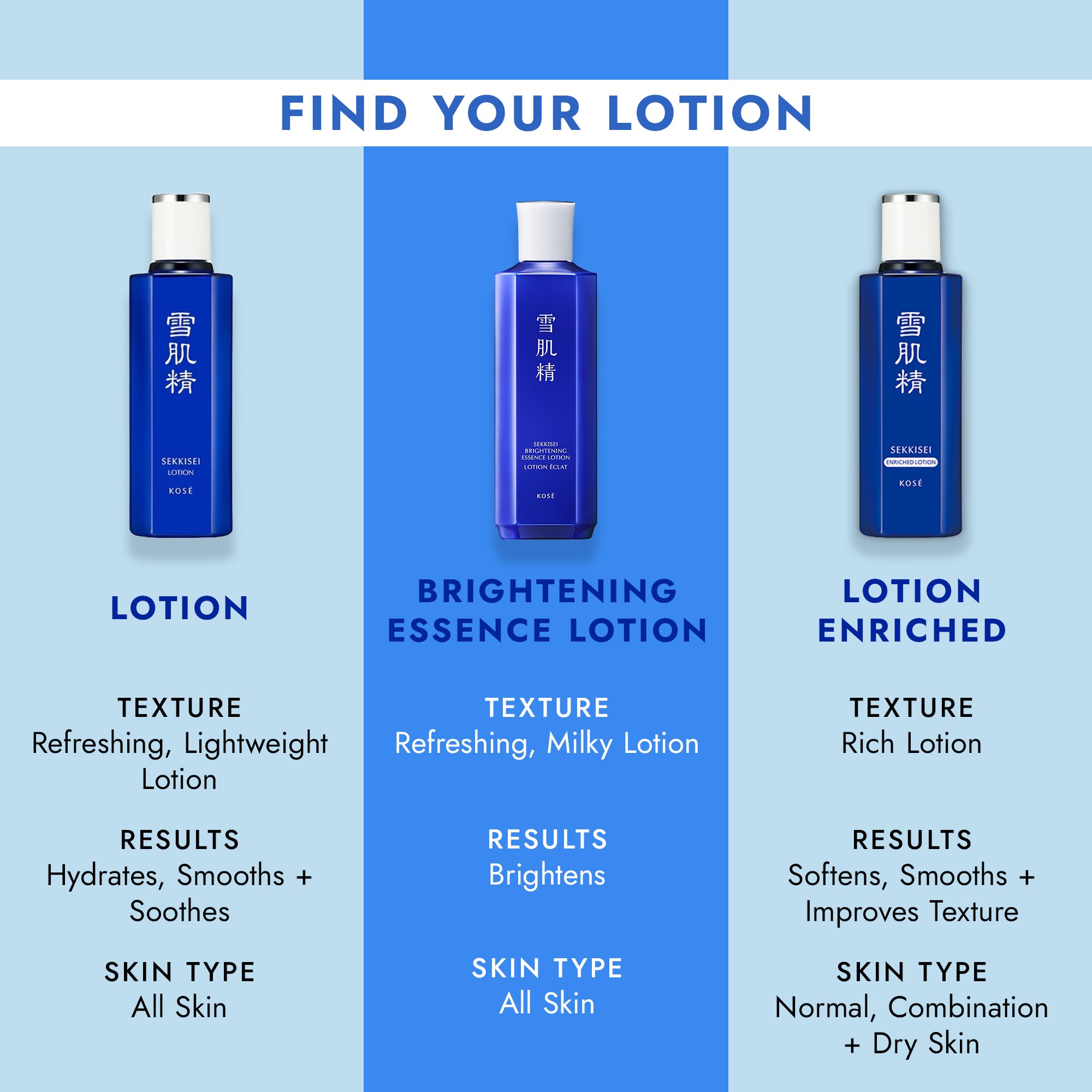 FIND YOUR LOTION / LOTION - Texture: Refreshing, Lightweight Lotion, Results: Hydrates, Smooths + Soothes, Skin Type: All Skin / BRIGHTENING ESSENCE LOTION - Texture: Refreshing, Milky Lotion, Results: Brightens, Skin Type: All Skin / LOTION ENRICHED - Texture: Rich Lotion, Results: Softens, Smooths + Improves Texture, Skin Type: Normal, Combination + Dry Skin